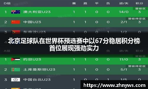 北京足球队在世界杯预选赛中以67分稳居积分榜首位展现强劲实力